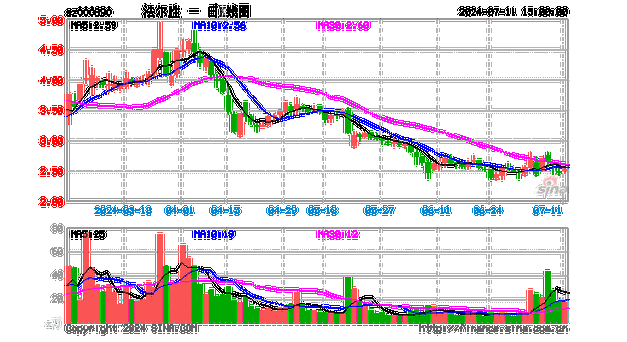 法尔胜（000890）：7月18日09时40分触及涨停板