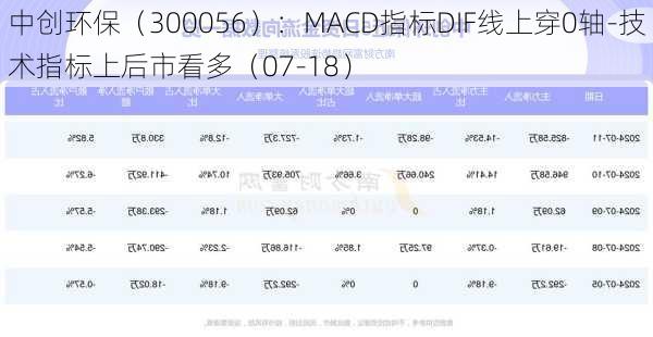 中创环保（300056）：MACD指标DIF线上穿0轴-技术指标上后市看多（07-18）