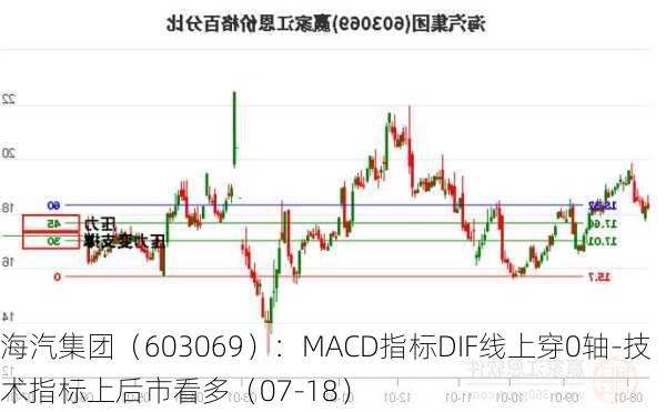 海汽集团（603069）：MACD指标DIF线上穿0轴-技术指标上后市看多（07-18）