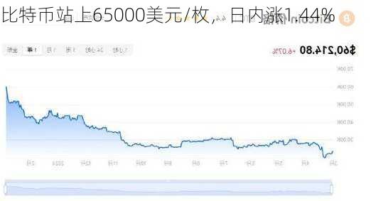 比特币站上65000美元/枚，日内涨1.44%