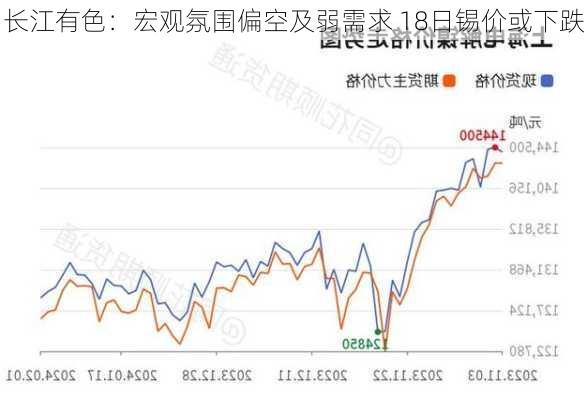 长江有色：宏观氛围偏空及弱需求 18日锡价或下跌