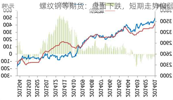 螺纹钢等期货：盘面下跌，短期走势偏弱