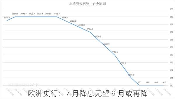 欧洲央行：7 月降息无望 9 月或再降