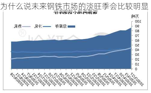 为什么说未来钢铁市场的淡旺季会比较明显