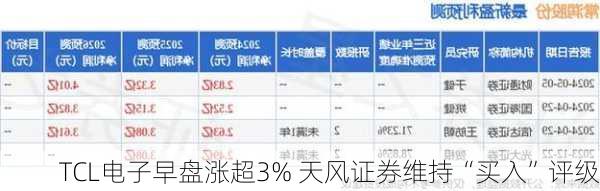 TCL电子早盘涨超3% 天风证券维持“买入”评级