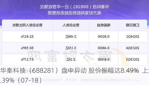 华秦科技（688281）盘中异动 股价振幅达8.49%  上涨7.39%（07-18）