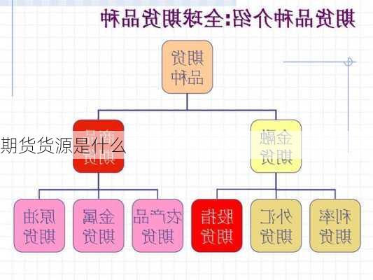 期货货源是什么