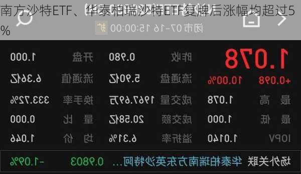 南方沙特ETF、华泰柏瑞沙特ETF复牌后涨幅均超过5%