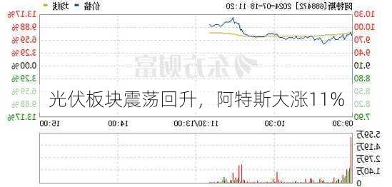 光伏板块震荡回升，阿特斯大涨11%