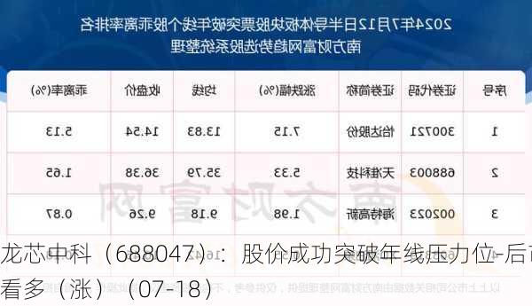 龙芯中科（688047）：股价成功突破年线压力位-后市看多（涨）（07-18）