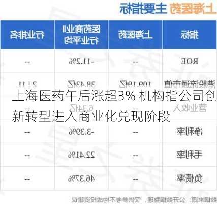 上海医药午后涨超3% 机构指公司创新转型进入商业化兑现阶段