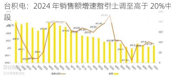 台积电：2024 年销售额增速指引上调至高于 20%中段