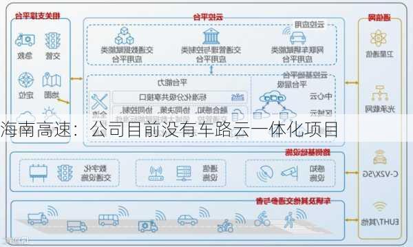 海南高速：公司目前没有车路云一体化项目