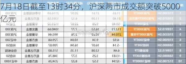 7月18日截至13时34分，沪深两市成交额突破5000亿元