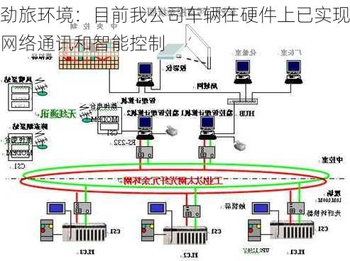 劲旅环境：目前我公司车辆在硬件上已实现网络通讯和智能控制