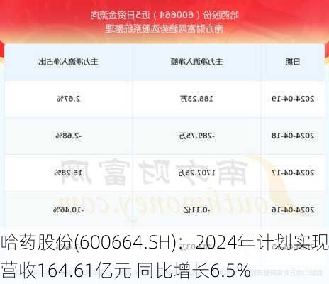 哈药股份(600664.SH)：2024年计划实现营收164.61亿元 同比增长6.5%