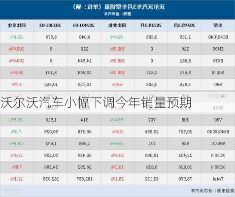 沃尔沃汽车小幅下调今年销量预期