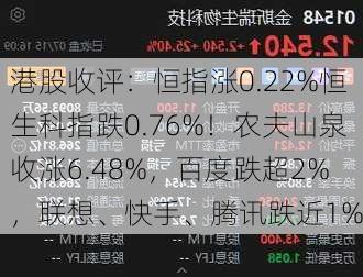 港股收评：恒指涨0.22%恒生科指跌0.76%！农夫山泉收涨6.48%，百度跌超2%，联想、快手、腾讯跌近1%