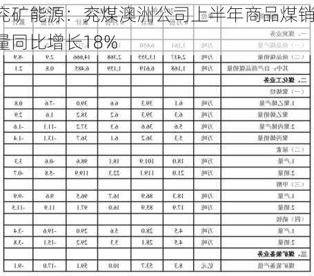 兖矿能源：兖煤澳洲公司上半年商品煤销量同比增长18%