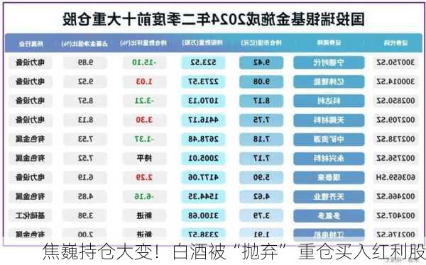 焦巍持仓大变！白酒被“抛弃” 重仓买入红利股