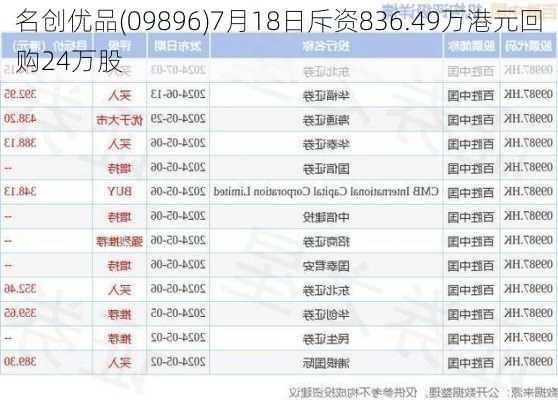 名创优品(09896)7月18日斥资836.49万港元回购24万股