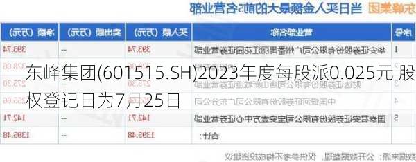 东峰集团(601515.SH)2023年度每股派0.025元 股权登记日为7月25日