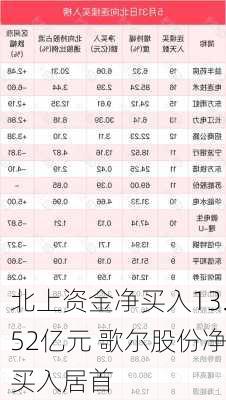 北上资金净买入13.52亿元 歌尔股份净买入居首