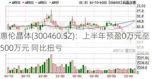 惠伦晶体(300460.SZ)：上半年预盈0万元至500万元 同比扭亏