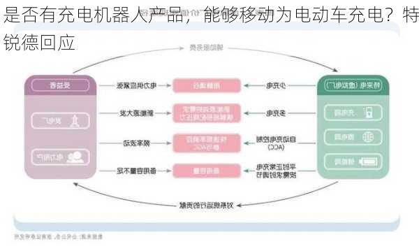 是否有充电机器人产品，能够移动为电动车充电？特锐德回应