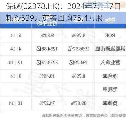 保诚(02378.HK)：2024年7月17日耗资539万英镑回购75.4万股