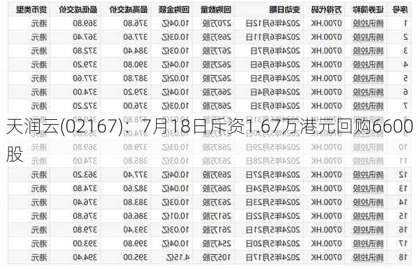 天润云(02167)：7月18日斥资1.67万港元回购6600股