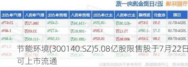 节能环境(300140.SZ)5.08亿股限售股于7月22日可上市流通