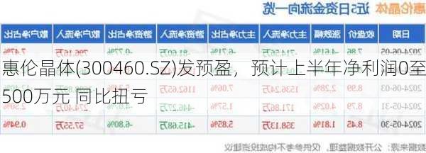 惠伦晶体(300460.SZ)发预盈，预计上半年净利润0至500万元 同比扭亏