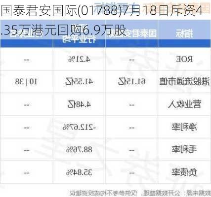 国泰君安国际(01788)7月18日斥资4.35万港元回购6.9万股