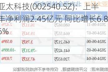 亚太科技(002540.SZ)：上半年净利润2.45亿元 同比增长6.86%