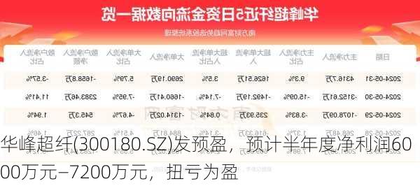 华峰超纤(300180.SZ)发预盈，预计半年度净利润6000万元—7200万元，扭亏为盈