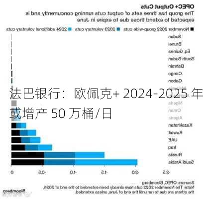 法巴银行：欧佩克+ 2024-2025 年或增产 50 万桶/日