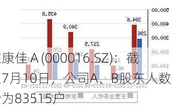 深康佳Ａ(000016.SZ)：截至7月10日，公司A、B股东人数合计为83515户