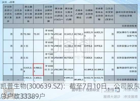 凯普生物(300639.SZ)：截至7月10日，公司股东总户数33389户