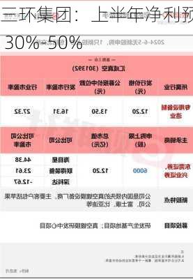 三环集团：上半年净利预增 30%-50%