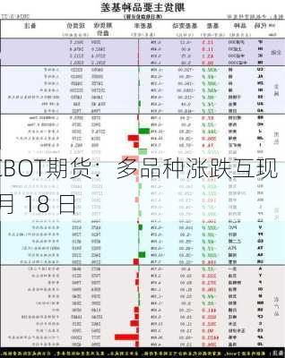 CBOT期货：多品种涨跌互现 7 月 18 日