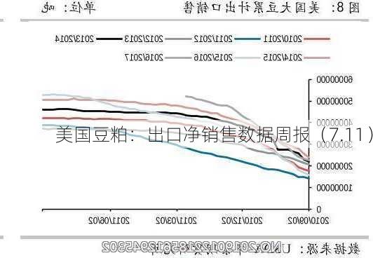 美国豆粕：出口净销售数据周报（7.11）