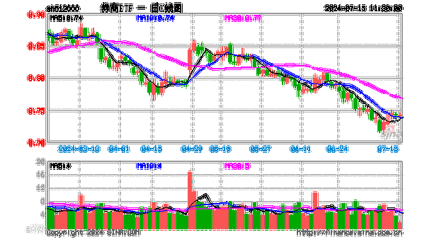 悄然企稳？5年多新低后，券商ETF（512000）八天收7阳，三重逻辑显现