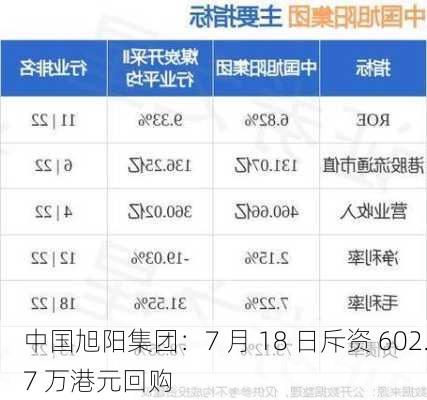 中国旭阳集团：7 月 18 日斥资 602.7 万港元回购