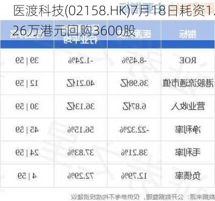 医渡科技(02158.HK)7月18日耗资1.26万港元回购3600股