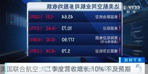 美国联合航空：二季度营收增长 10% 不及预期