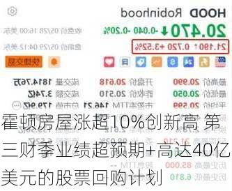 霍顿房屋涨超10%创新高 第三财季业绩超预期+高达40亿美元的股票回购计划