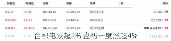 台积电跌超2% 盘初一度涨超4%