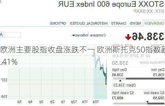 欧洲主要股指收盘涨跌不一 欧洲斯托克50指数跌0.41%