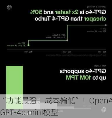 “功能最强、成本偏低”！OpenAI发布GPT-4o mini模型